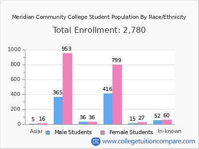 Meridian Community College 2025 Student Population by Gender and Race chart