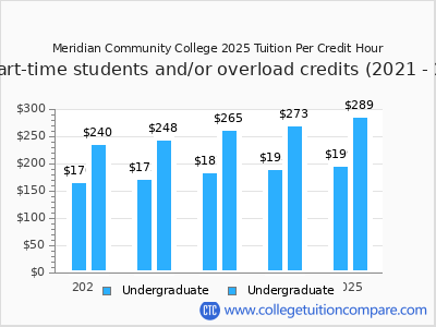 Meridian Community College 2025 cost per credit hour chart