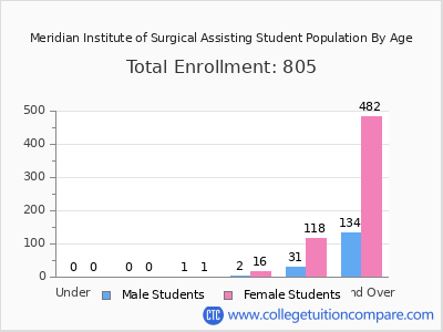 Meridian Institute of Surgical Assisting 2024 Student Population by Age chart