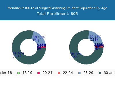 Meridian Institute of Surgical Assisting 2024 Student Population Age Diversity Pie chart