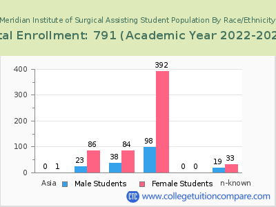 Meridian Institute of Surgical Assisting 2023 Student Population by Gender and Race chart
