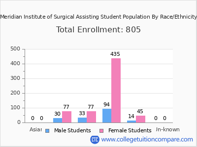 Meridian Institute of Surgical Assisting 2025 Student Population by Gender and Race chart