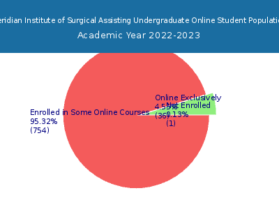 Meridian Institute of Surgical Assisting 2023 Online Student Population chart