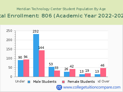 Meridian Technology Center 2023 Student Population by Age chart