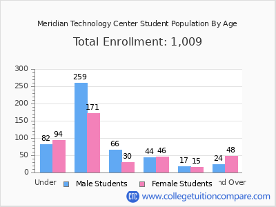 Meridian Technology Center 2024 Student Population by Age chart