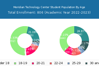 Meridian Technology Center 2023 Student Population Age Diversity Pie chart