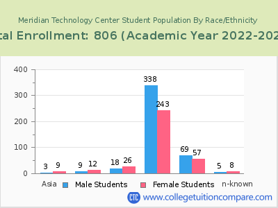 Meridian Technology Center 2023 Student Population by Gender and Race chart
