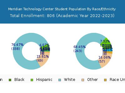 Meridian Technology Center 2023 Student Population by Gender and Race chart