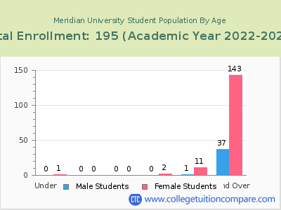 Meridian University 2023 Student Population by Age chart