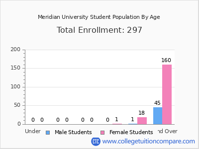 Meridian University 2024 Student Population by Age chart