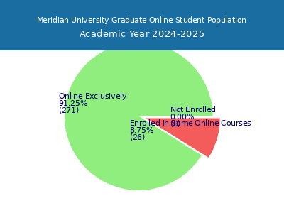 Meridian University 2025 Online Student Population chart