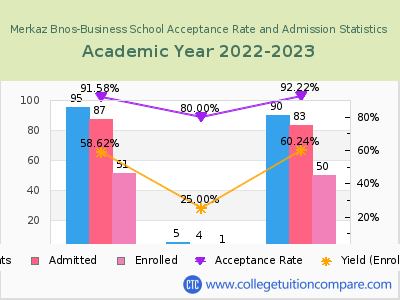 Merkaz Bnos-Business School 2023 Acceptance Rate By Gender chart