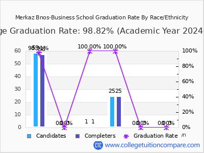 Merkaz Bnos-Business School graduation rate by race