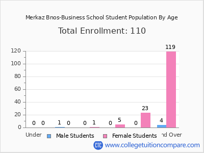 Merkaz Bnos-Business School 2024 Student Population by Age chart