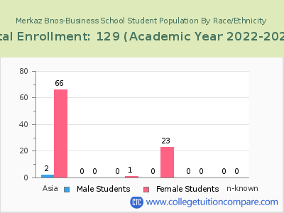 Merkaz Bnos-Business School 2023 Student Population by Gender and Race chart