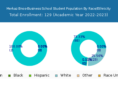 Merkaz Bnos-Business School 2023 Student Population by Gender and Race chart