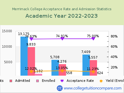 Merrimack College 2023 Acceptance Rate By Gender chart