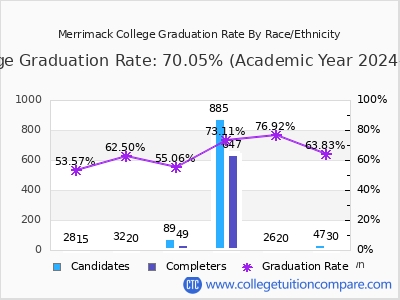 Merrimack College graduation rate by race