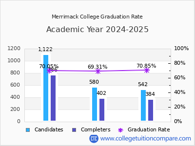 Merrimack College graduation rate by gender