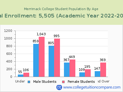 Merrimack College 2023 Student Population by Age chart