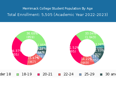 Merrimack College 2023 Student Population Age Diversity Pie chart