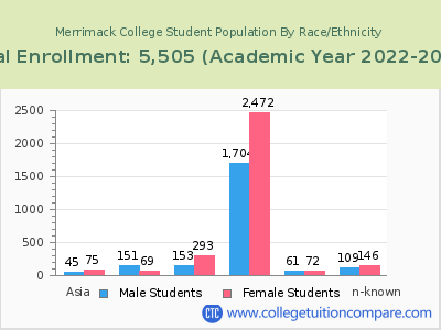 Merrimack College 2023 Student Population by Gender and Race chart