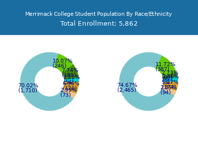 Merrimack College 2025 Student Population by Gender and Race chart