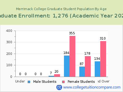 Merrimack College 2023 Graduate Enrollment by Age chart