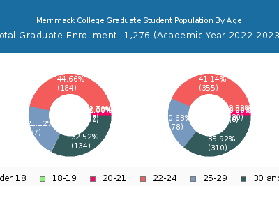 Merrimack College 2023 Graduate Enrollment Age Diversity Pie chart