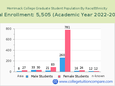Merrimack College 2023 Graduate Enrollment by Gender and Race chart