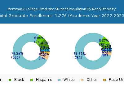 Merrimack College 2023 Graduate Enrollment by Gender and Race chart