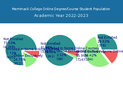 Merrimack College 2023 Online Student Population chart