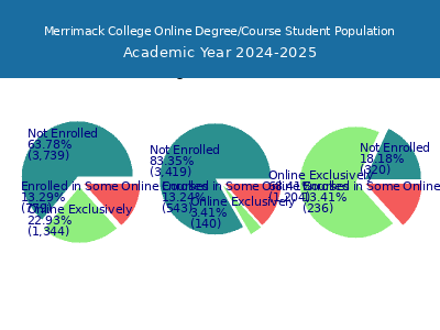 Merrimack College 2025 Online Student Population chart