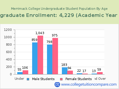 Merrimack College 2023 Undergraduate Enrollment by Age chart