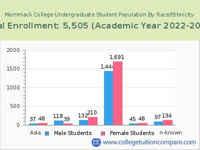 Merrimack College 2023 Undergraduate Enrollment by Gender and Race chart