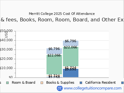 Merritt College 2025 COA (cost of attendance) chart