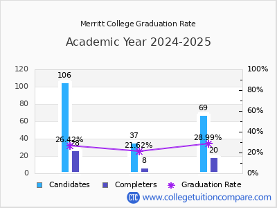 Merritt College graduation rate by gender