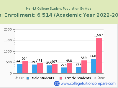 Merritt College 2023 Student Population by Age chart