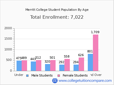 Merritt College 2025 Student Population by Age chart