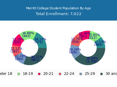 Merritt College 2025 Student Population Age Diversity Pie chart