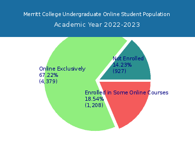 Merritt College 2023 Online Student Population chart