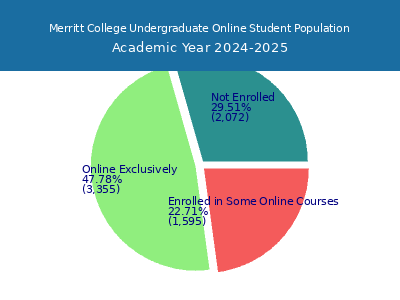 Merritt College 2025 Online Student Population chart
