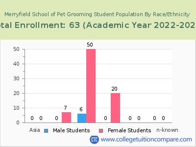 Merryfield School of Pet Grooming 2023 Student Population by Gender and Race chart
