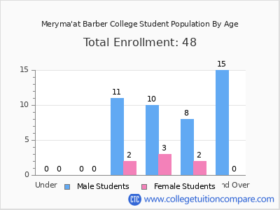 Meryma'at Barber College 2024 Student Population by Age chart