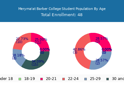 Meryma'at Barber College 2024 Student Population Age Diversity Pie chart