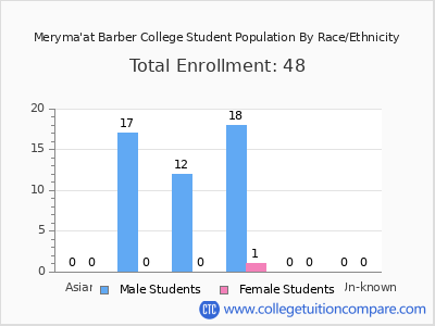 Meryma'at Barber College 2025 Student Population by Gender and Race chart