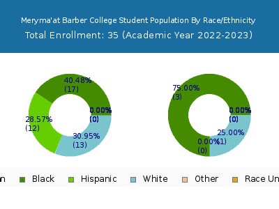 Meryma'at Barber College 2023 Student Population by Gender and Race chart