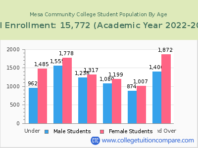 Mesa Community College 2023 Student Population by Age chart