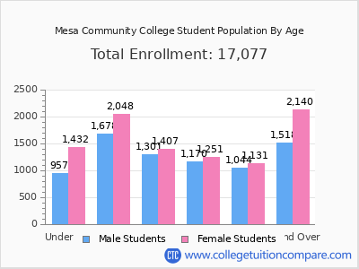 Mesa Community College 2025 Student Population by Age chart