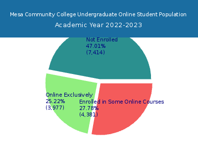 Mesa Community College 2023 Online Student Population chart